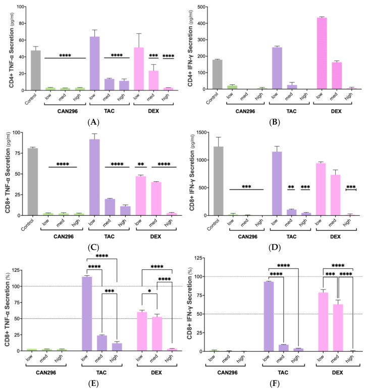 Effects of CAN296, DEX, and TAC on TNF-α and IFN-γ secretion by CD4+ and CD8+ T cells. Cells from (n = 2 donors) were treated with CAN296 (2–8 µg/mL), DEX (0.4–40 µg/mL), or TAC (0.1–10 ng/mL) for 24 h. (A,B) TNF-α and IFN-γ levels (pg/mL) in CD4+ T cells; (C,D) TNF-α and IFN-γ levels in CD8+ T cells; (E,F) percentage decrease relative to untreated controls. The dashed horizontal lines mark 50% and 100% of the normalized control values, serving as a visual reference thresholds for cytokine secretion. Data are mean ± SD. Statistical significance was determined using Dunnett’s multiple comparisons test (* p < 0.05, ** p < 0.01, *** p < 0.001, **** p < 0.0001). Abbreviations: CD4+, Cluster of Differentiation 4 helper T cells; CD8+, Cluster of Differentiation 8 cytotoxic T cells; DEX, dexamethasone; TAC, tacrolimus; TNF-α, tumor necrosis factor alpha; IFN-γ, interferon gamma; SD, standard deviation.