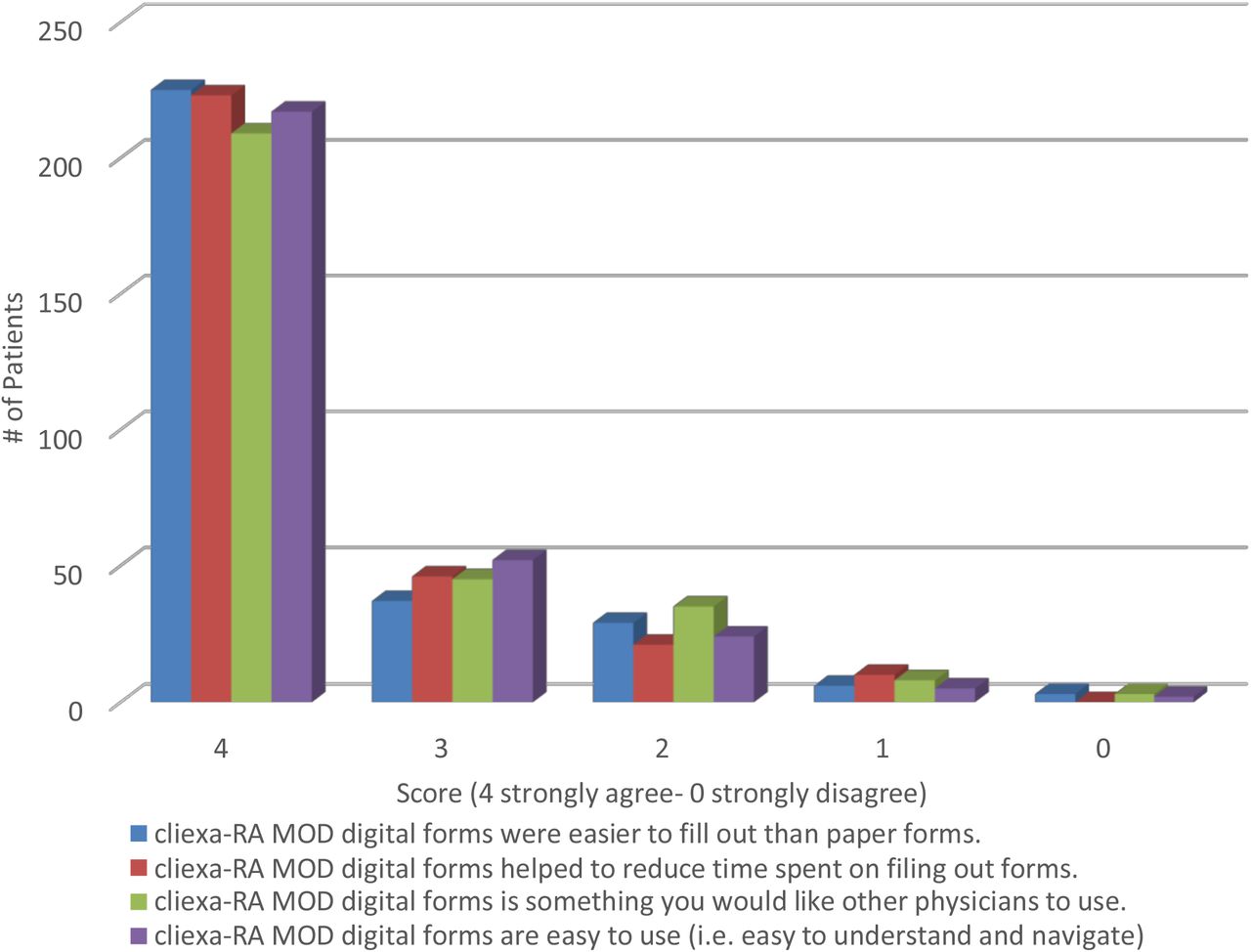 Patient engagement survey results.