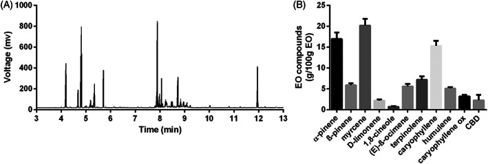 (A) Qualitative chemical profile of EO (run No. 8) obtained by FID analysis and (B) average quantitative composition of the EO extracted during the 18 MAE runs carried out according to CCD.