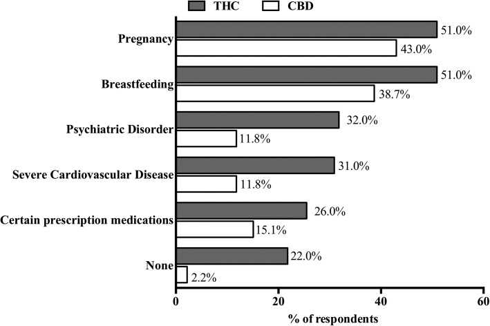 Top 5 absolute contraindications for recommending THC or CBD. Respondents were asked, “Are any of the following absolute contraindications for recommending CBD/THC-only or CBD/THC-dominant cannabis products (Check all that apply)?” The bars indicate the % of respondents who selected each contraindication. The percentage is labeled at the end of each bar (THC, n = 110; CBD, n = 93)