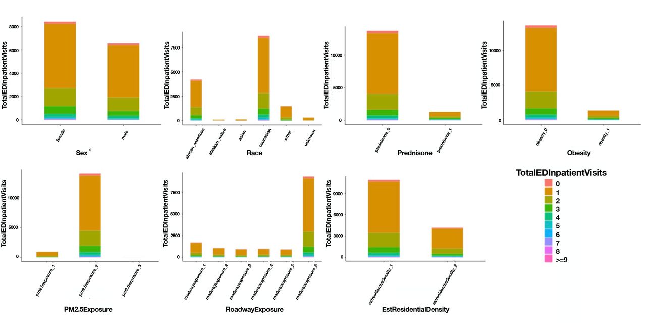 Stacked bar chart representing the number of TotalEDInpatientVisits across each level of the feature variables. See Table 1 for feature variable definitions.