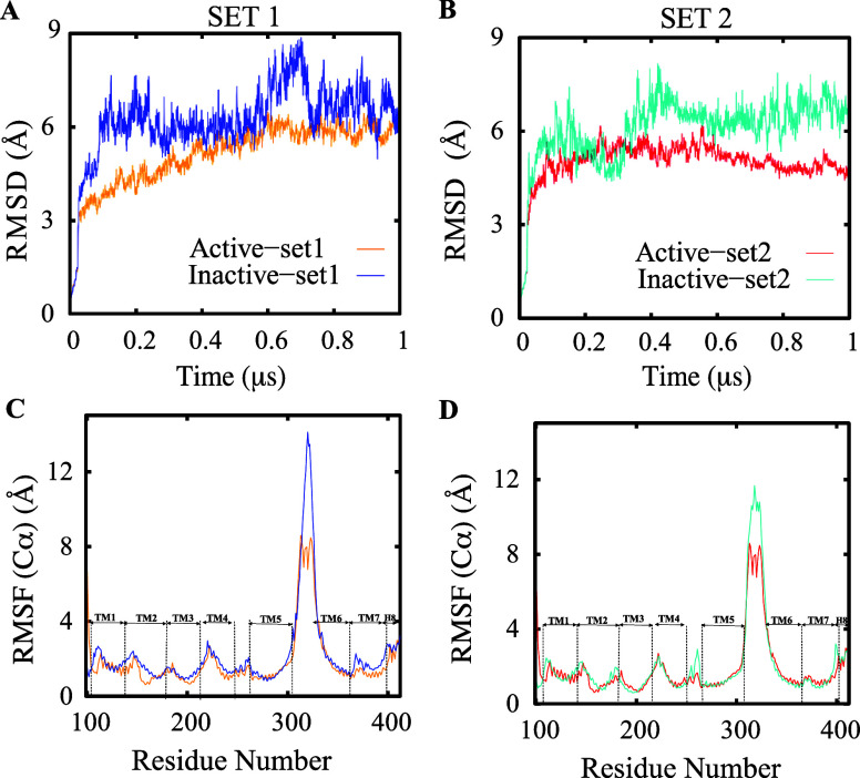 Analysis of the CB1 structural stability in the active and inactive states. (A,B) RMSD of the CB1 receptor in the active and inactive states from two independent sets of simulations. Similarly, RMSF of each residue is shown in (C,D) for the same simulations.