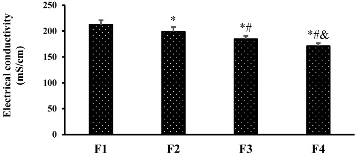 The electrical conductivity of hemp seed nanoemulsion formulations. *: versus formulation 1 (F1), #: versus F2, and &: versus F3 at p < 0.05.