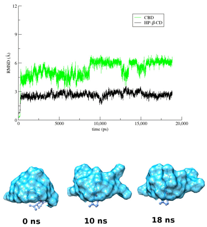 RMSD from the first frame of the trajectory for encapsulated CBD (green) in HP-β-CD (black) as a function of MD simulation time and representative snapshots of CBD/HP-β-CD inclusion complex at 0, 10, and 18 ns.