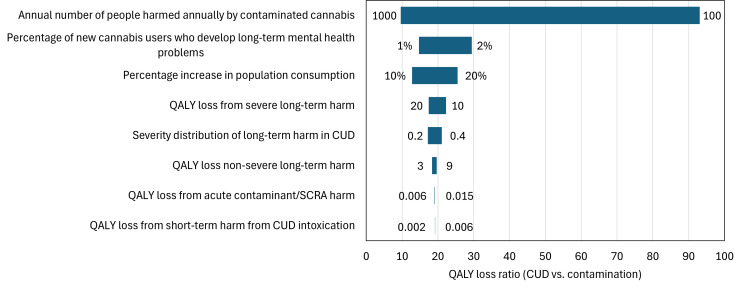 One-way sensitivity analysis on the quality-adjusted life year (QALY) loss ratio (cannabis use disorder (CUD) vs. contamination).Variables are ordered by their impact on the QALY loss ratio. SCRA, synthetic cannabinoid receptor agonist.