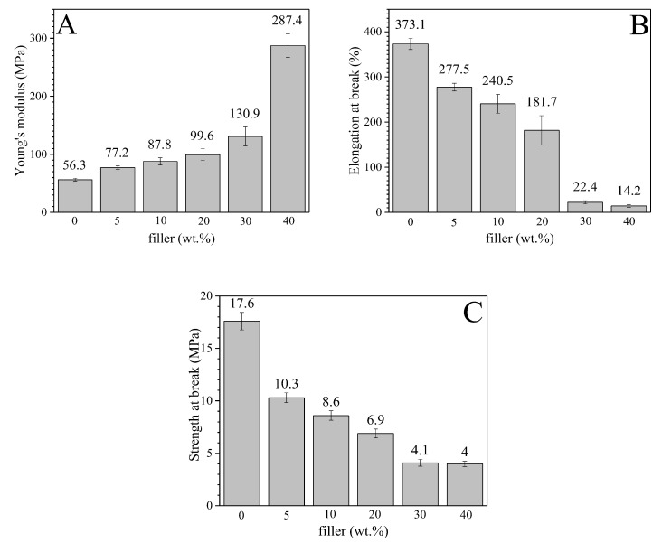 Tensile mechanical behavior of EVA/HFB composites: (A) Young’s modulus (MPa); (B) elongation at break (%); (C) tensile strength (MPa).