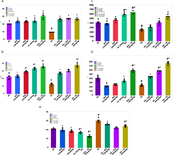 Effect of β‐caryophyllene on antioxidant liver biomarkers of paroxetine‐induced rats. (a) SOD activity, (b) catalase activity, (c) glutathione‐S‐transferase (GST) activity, (d) glutathione peroxidase (GPx) activity, (e) lipid peroxidation activity. Values represent means ± standard deviation of replicate readings (n = 8). Number sign and asterisk indicate significant difference when compared to NC and PD, respectively. p < 0.05 is considered significant.