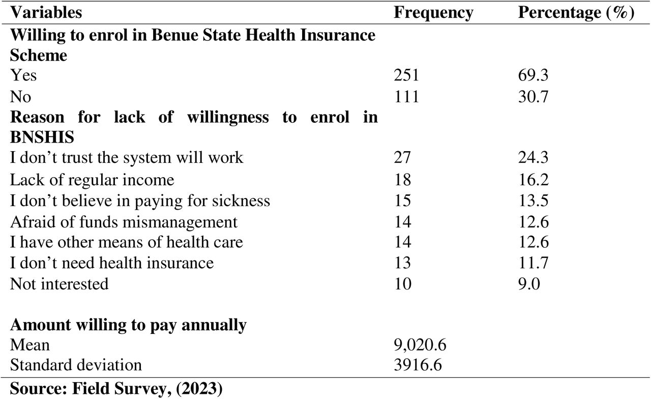 Willingness to Enrol and pay for BNSHIS among Informal Sector Workers in Makurdi.