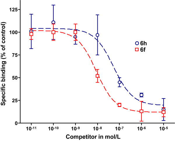 Radioligand displacement study of 6f and 6h against [3H]CP55,940 on membrane homogenates of hCB2-CHO cells.
