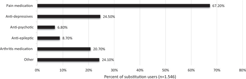 Type of prescription drug(s) substituted with CaM