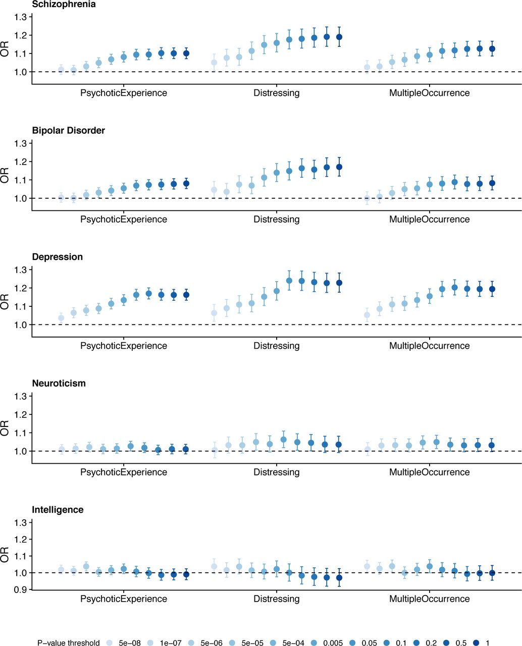 Polygenic risk score analysis. Points represent odds ratio (OR) and error bars are 95% confidence intervals. A plot with r2 and p-values is presented in Supplementary Figure 7.