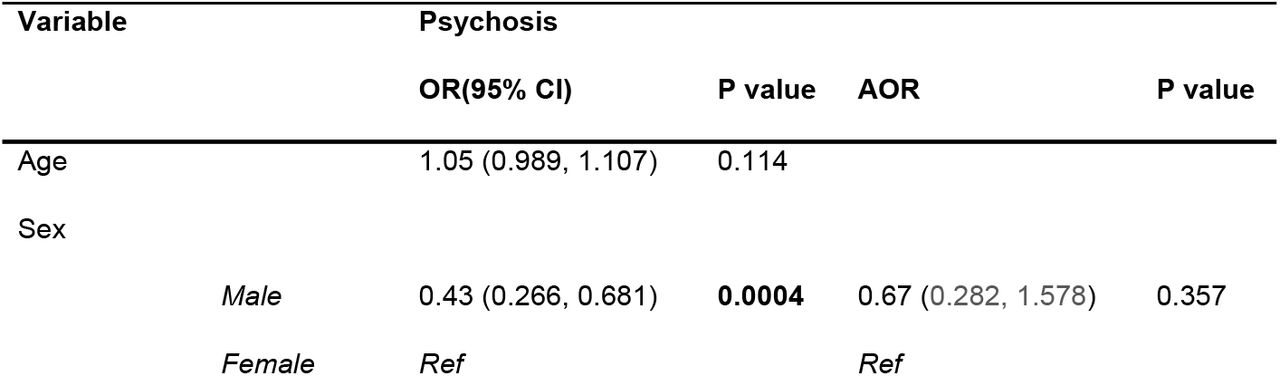 Factors associated with psychosis in Logistic Regression