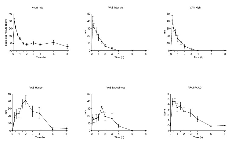 Mean time-course of physiological and subjective mostly modified effects in healthy volunteers administered with 100 mg vaporized cannabis.