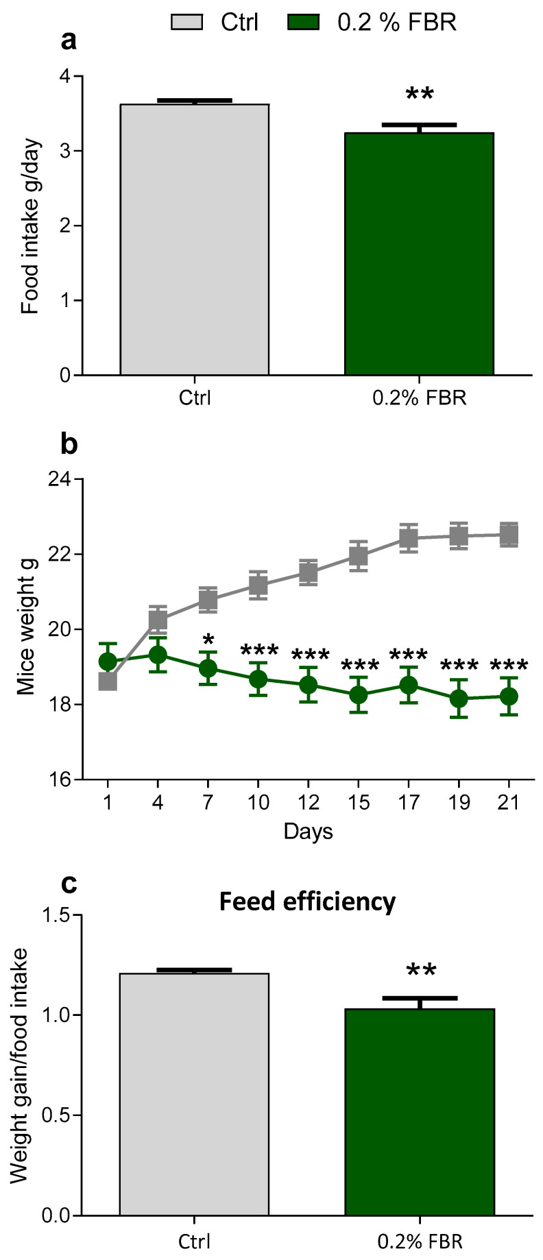 (a) Mean food intake (g/day); (b) time course of mice weight in g of mice fed a control diet (Ctrl, grey) or a 0.2% FBR-supplemented diet (0.2% FBR, green); (c) feed efficiency calculated as percentage of weight gain with respect to time 0 (t0) divided by food intake expressed as percentage of mice fed the control diet. Data are presented as mean ± SEM of n = 10. * p ≤ 0.05; ** p ≤ 0.01; *** p ≤ 0.001.