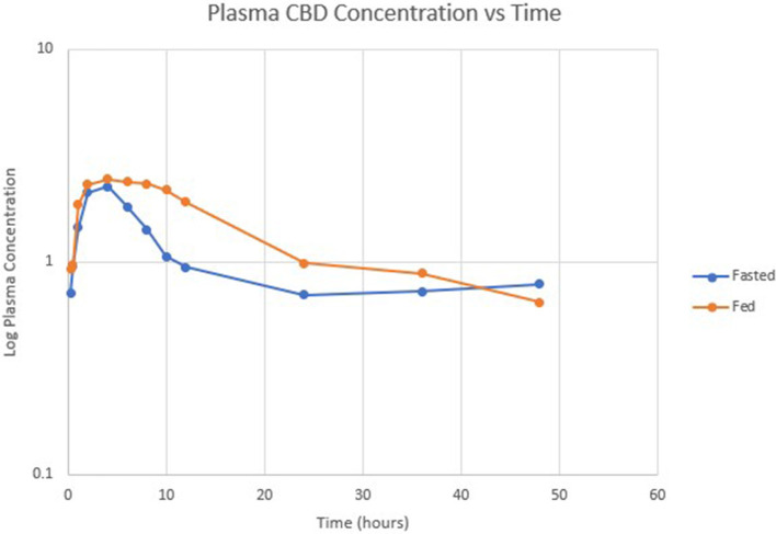 Semi-logarithmic scale showing mean CBD concentration vs. time in fasted (blue) and fed (orange) states.