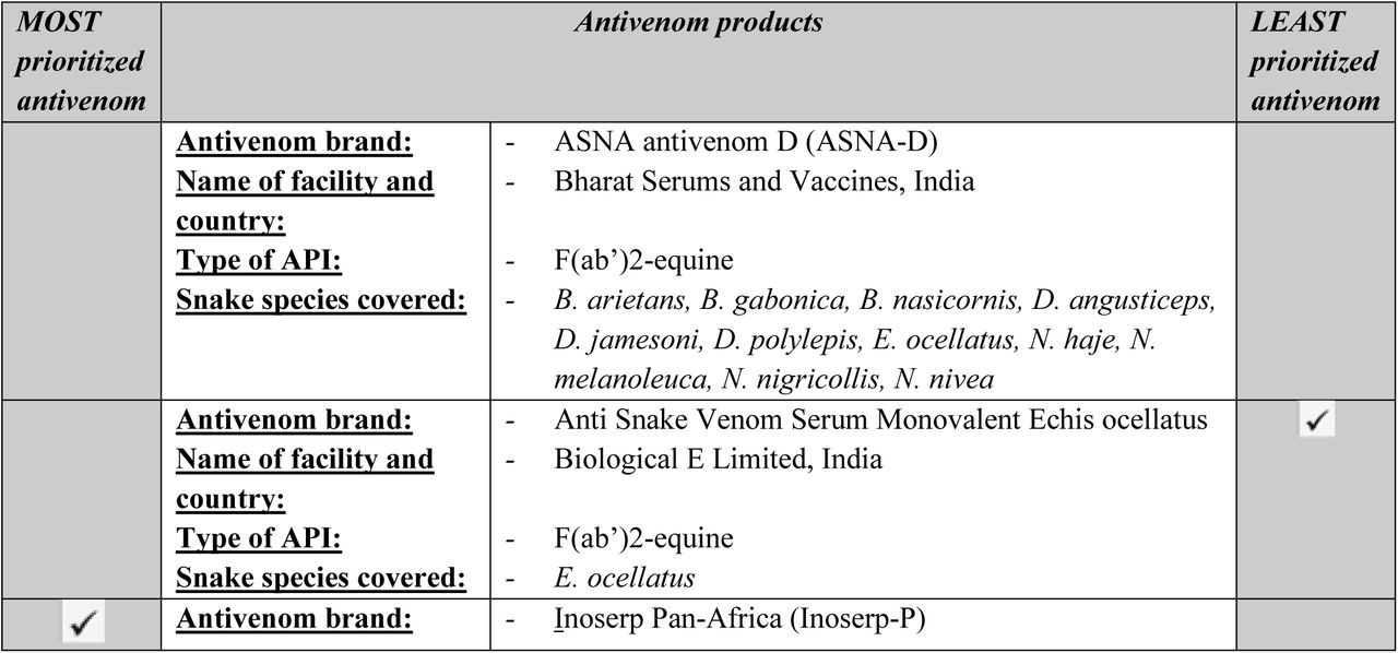 A sample completed BWS scenario presented to respondents. The set of BWS scenarios generated for this study contain four antivenoms each, and the sample completed scenario represents BWS scenario number 1 in the first block and contains antivenoms labelled as 2, 20, 5, and 3.