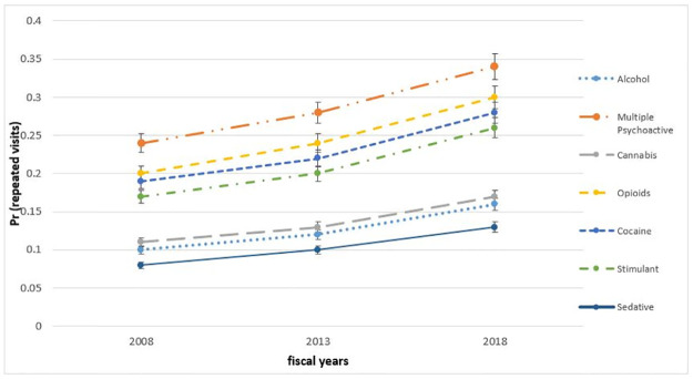 Plot for the adjusted predictions (coefficients; Y-axis) and 95% CI for repeated visits stratified by substances in the years 2008, 2013, and 2018 (X-axis).