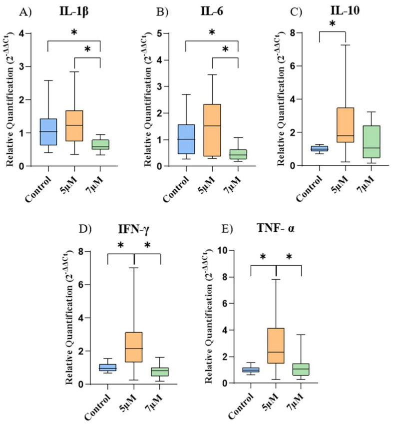 Relative expression of the cytokines among the experimental groups. (A) Interleukin 1 beta (IL-1β), (B) interleukin-6 (IL-6), (C) interleukin-10 (IL-10), (D) interferon gamma (IFN-γ), and (E) tumor necrosis factor-alpha (TNF-α). Data are represented as medians, interquartile ranges, and minimum and maximum values (* p < 0.05). Kruskal–Wallis and Dunn’s tests.