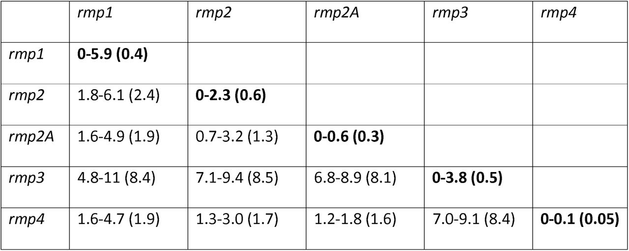 Nucleotide divergence within and between rmp lineages.Values given are range (mean) and expressed as percentages.