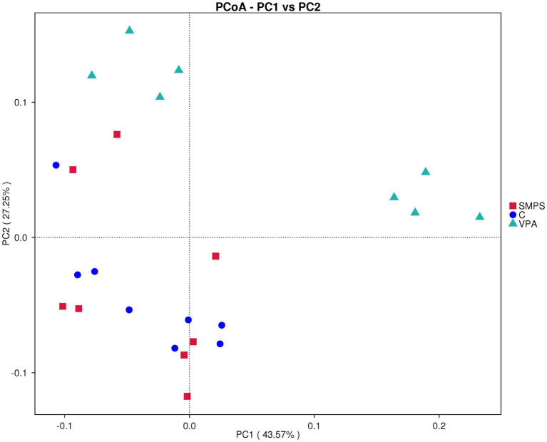 Beta diversity analysis for PCoA chart (n = 8, per group).
