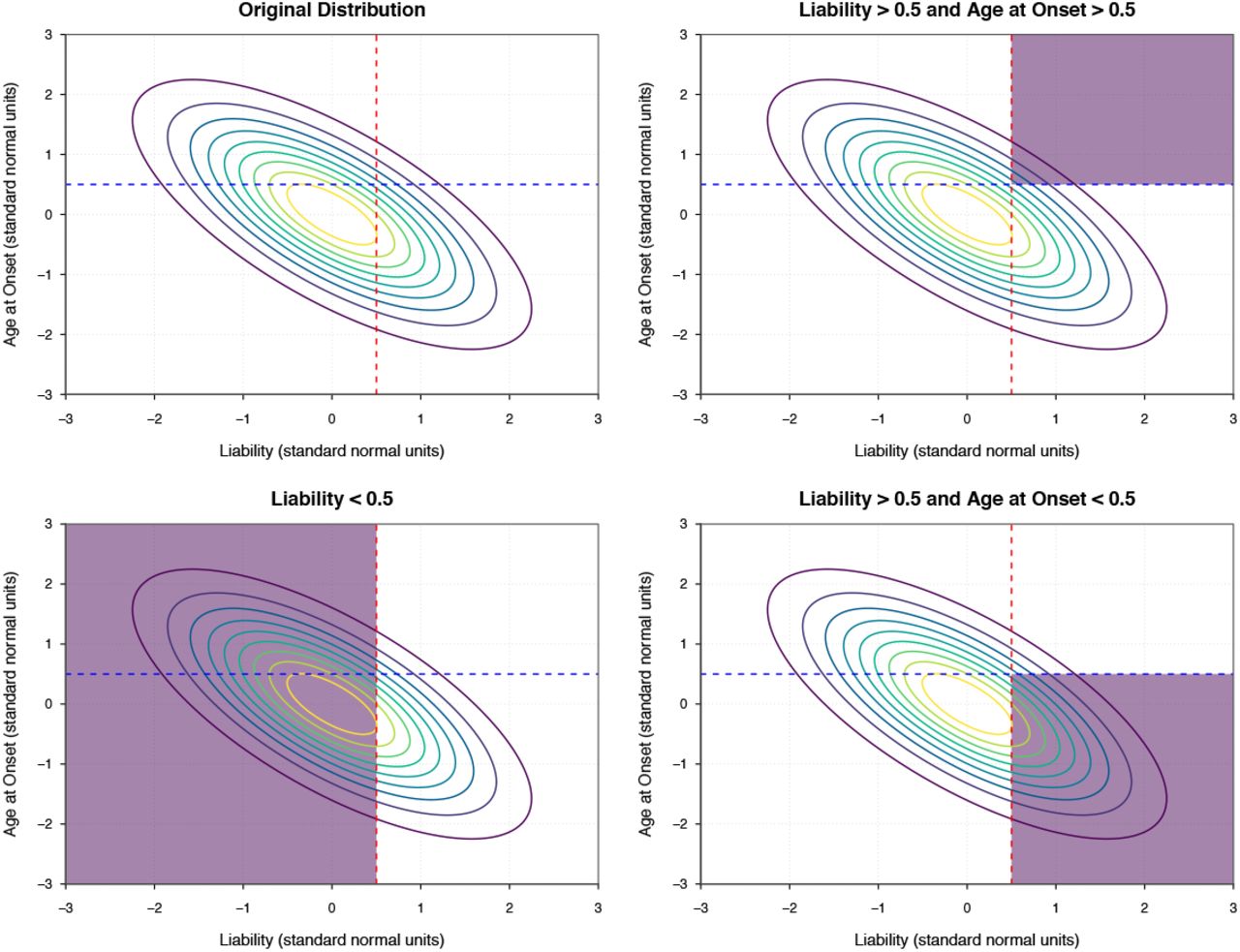 Bivariate normal contour plots depicting −.7 correlation between age at onset liability and disorder. Anticlockwise from top left: i) full population, ii) shaded region depicts individuals below liability threshold, iii) affected individuals above liability threshold and onset earlier than current age, and iv) individuals at risk but younger than their age at onset.