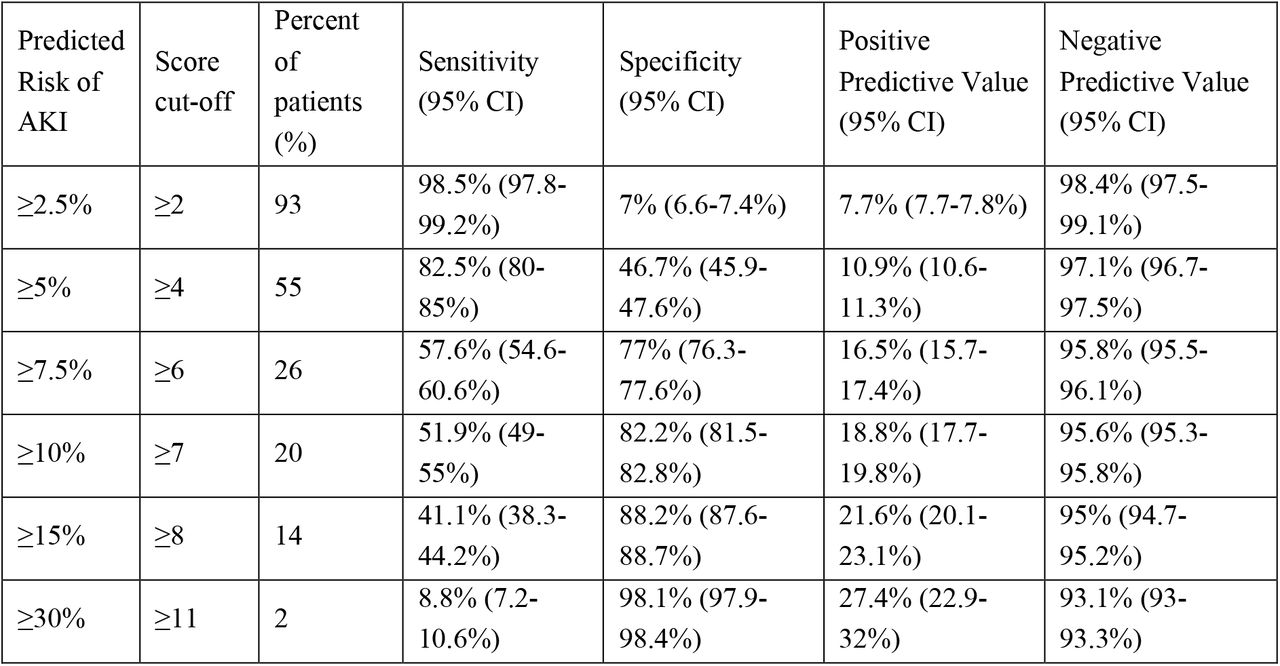 Threshold scores of the predicted risk of AKI based on the ARS, including percentage of patient within score threshold, sensitivity, specificity, positive predictive value (PPV), and negative predictive value (NPV)
