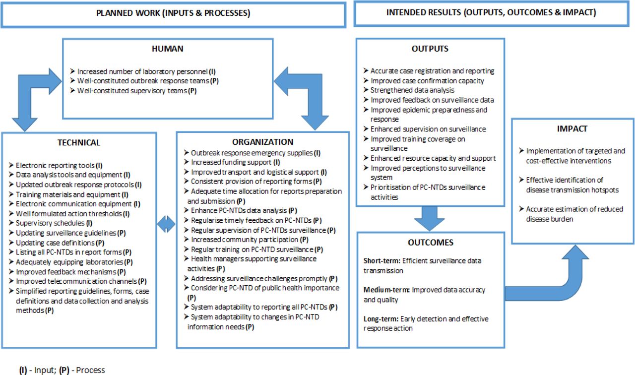 Draft framework for improving PC-NTDs surveillance and response