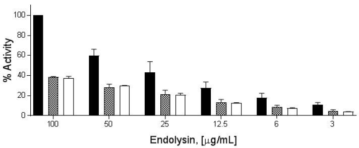 PlyP56, PlyN74, and PlyTB40 lytic activity comparison. Stationary phase B. cereus ATCC 4342 cells at final OD600 of 1.0 were treated with endolysin doses from 100 μg/mL to 3 μg/mL over 20 min. PlyP56 (black bars), PlyN74 (checker bars), and PlyTB40 (white bars) are indicated. The cell lysis was assayed by turbidity reduction as described in Methods. The % lytic activities were normalized to 100% activity of PlyP56 (black bars) at 100 μg/mL. Experiments were run in triplicates on three independent days. The error bars represent standard deviation.