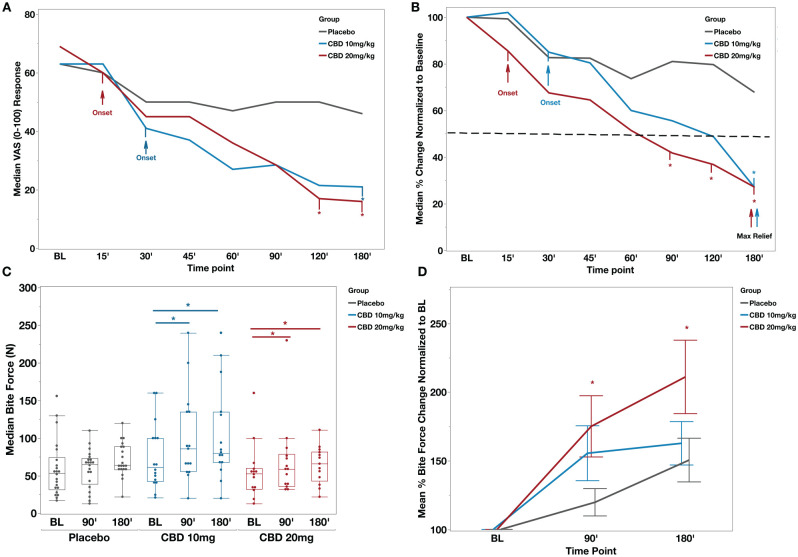 CBD reduced the dental pain and increased the bite force in patients presented with emergency toothache. (A) Median visual analog scale (VAS) pain scores per time point for all groups. Arrows indicate the onset of significant pain score differences from baseline (BL) for the cannabidiol (CBD) groups. Asterisks depict significant differences from the placebo group. Mixed-model analysis, “time point” (P < 0.001), “Group * Time Point” (P = 0.0013), and “Group” (P = 0.55). (B) Median percent change from BL. The dotted line represents a 50% reduction in BL pain. Maximum pain relief occurred at 180 min after CBD administration in both CBD groups, significantly different from the placebo. Placebo also experienced pain relief with a maximum of 33% median pain reduction from BL pain. Asterisks depict significant differences from the placebo group. Wilcoxon test for intergroup comparisons, P < 0.05. (C) Box plots depicting median bite force (Newton) scores per time point for all groups. Both CBD groups noted a significant increase in bite force at 90 and 180 min compared to BL, while placebo group changes were not significant. Mixed-model analysis, “time point” (P < 0.001), “Group * Time Point” (P = 0.28), and “Group” (P = 0.19). (D) Mean percent bite force change normalized to baseline. Asterisks depict significant change in CBD 20 mg/kg compared to the placebo group (t test each pair per time point, P < 0.05).