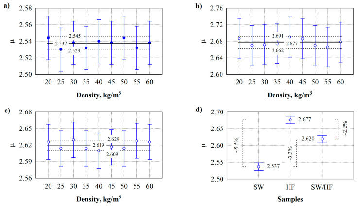 Test results of the water vapour resistance factor of thermal insulation materials made from (a) SW; (b) HF; and (c) SW/HF. (d) Comparison of the water vapour resistance factor of the thermal insulation materials.