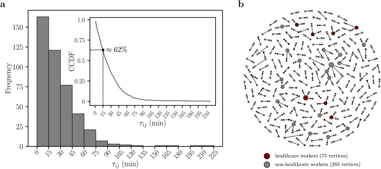 Shared Ride Time Histogram τij and Network of Close Contacts (CCs).(a) We show the weight distribution τij of the network of Potentially Infectious Contacts (PICs) in 15-minute-width bins. The average of the shared ride times of PICs is ⟨ τij ⟩ PICs ≈ 28 minutes. Applying the threshold τc = 15 minutes in the network of PICs, we define a network of Close Contacts (CCs). For the network of CCs, the average of the shared ride times is ⟨ τij ⟩ CCs ≈ 39 minutes. The inset shows the Complementary Cumulative Distribution Function (CCDF) of τij. We find that the percentage of the edges with τij greater than τc = 15 minutes is ≈ 62% (dashed line), i.e., most part of PICs are CCs. (b) The vertices represent the bus passengers that were diagnosed with COVID-19 and the edges corresponds to the CCs each passenger had using the public transportation system in Fortaleza. The healthcare and non-healthcare workers are represented by red and gray vertices, respectively. The size of the vertices is proportional to their outdegrees.