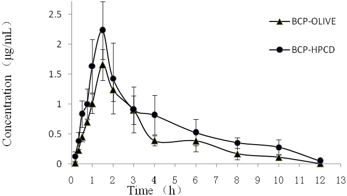 Mean (±S.D.) plasma concentration–time profiles of BCP-OLIVE and HPβCD/BCP by intraperitoneal injection at a dose of 50 mg/kg (n = 5). The plasma content of BCP administered with HPβCD/BCP was higher at all time points in comparison to that obtained after administered with BCP-OLIVE.