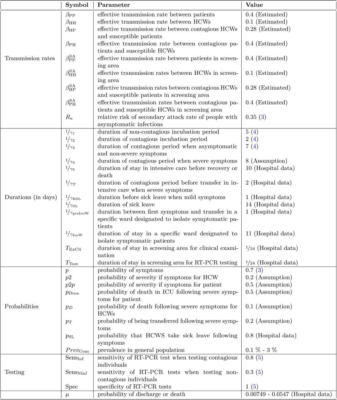 Description of model parameters
