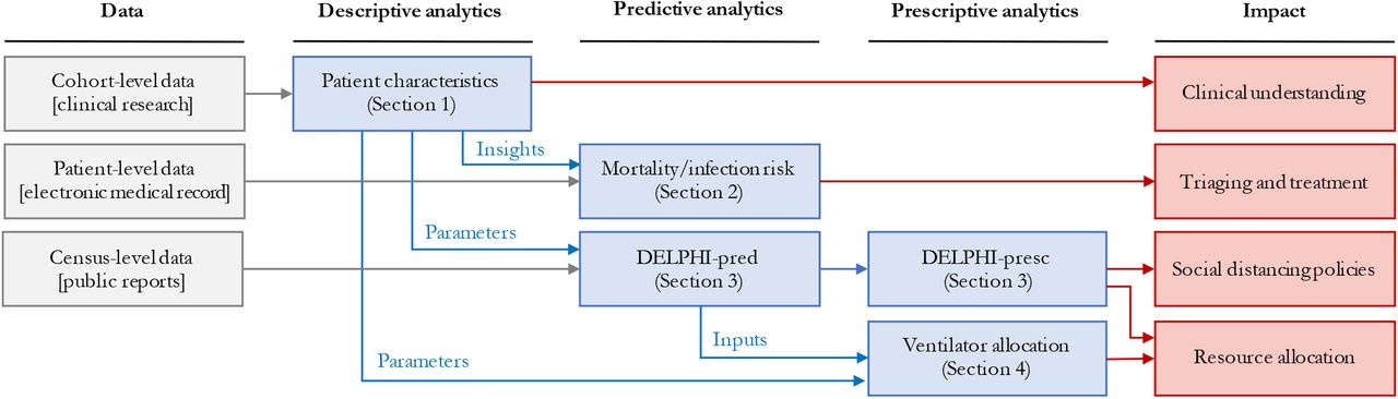 Overview of our end-to-end analytics approach. We leverage diverse data sources to inform a family of descriptive, predictive and prescriptive tools for clinical and policy decision-making support