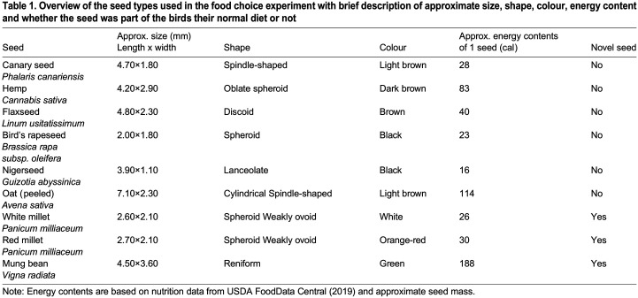 Overview of the seed types used in the food choice experiment with brief description of approximate size, shape, colour, energy content and whether the seed was part of the birds their normal diet or not