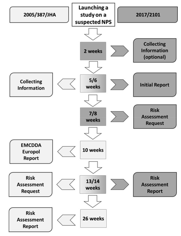 Shorter deadlines of the New Release No. 8/2018 procedure compared to the European Council Decision 2005/387/JHA procedure. The illustration is a simplified version of the figure available in the EMCDDA page at https://www.emcdda.europa.eu/publications/topic-overviews/eu-early-warning-system.