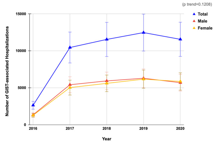 Annual trends in hospitalizations for gastrointestinal stromal tumors: analysis of the National Inpatient Sample 2016 - 2020.