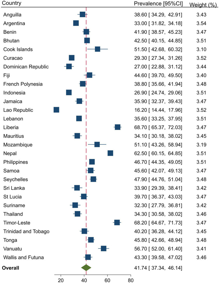 Country-specific and overall prevalence of injuries among in-school adolescents.
