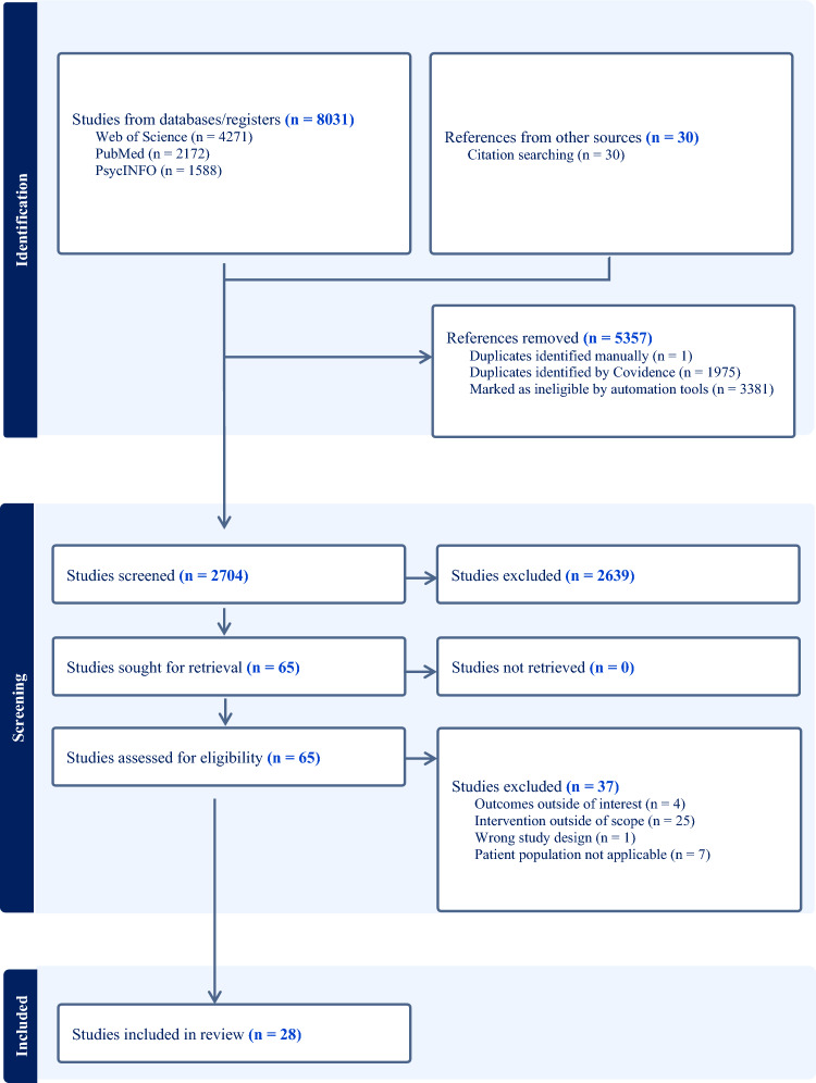 Preferred Reporting Items for Systematic Reviews and Meta-Analyses (PRISMA) flow diagram. MC mast cells, MHC major histocompatibility complex