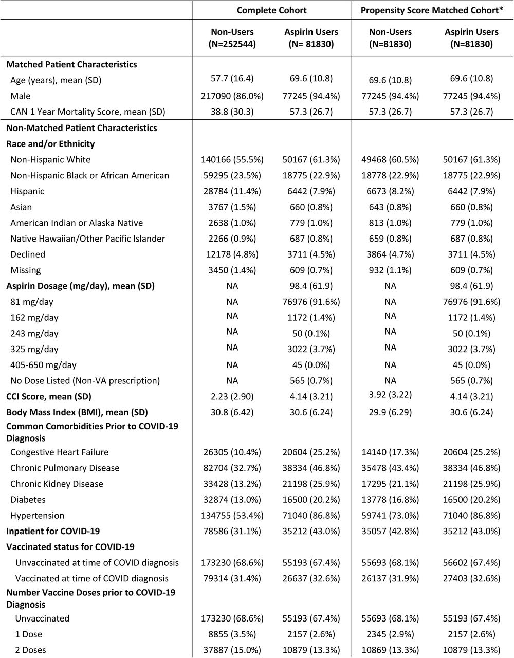Patient Characteristics Before and After Propensity Score Matching