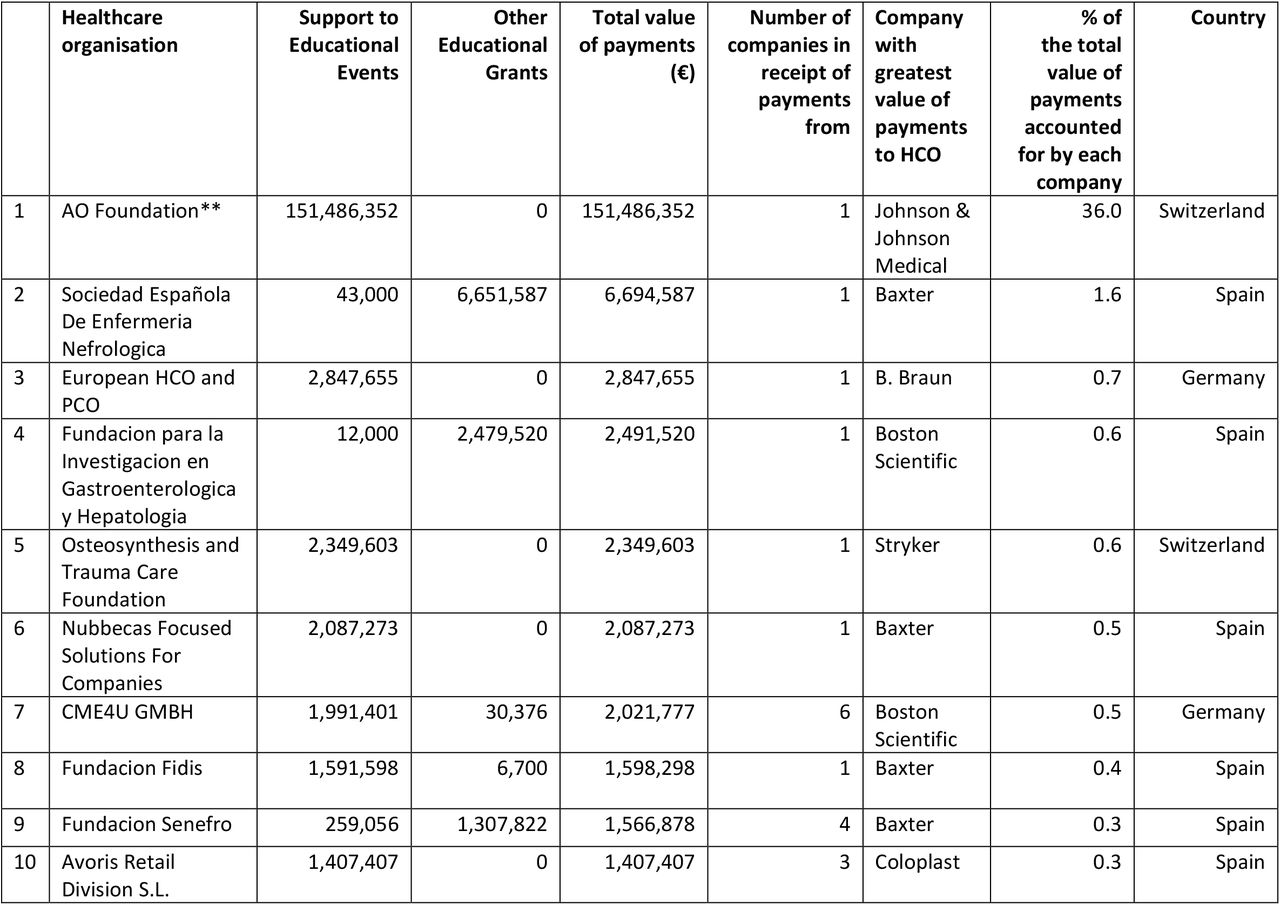 Ten named recipients with highest value of payments received between 2017-2019*