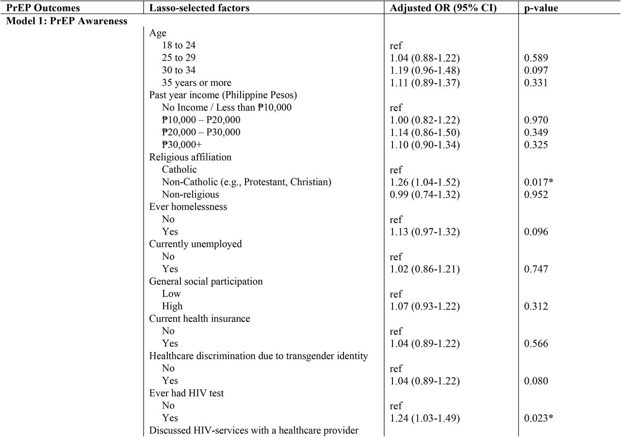 Results of adjusted multivariable logistic regression with lasso variable selection: Lasso-selected factors associated with PrEP awareness, PrEP discussion among trans friends, and interest in LAI-PrEP.