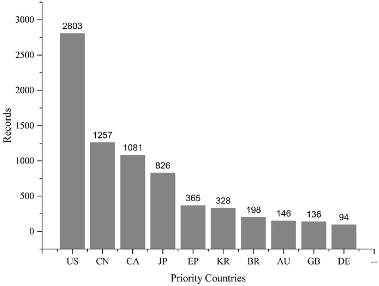 The top 10 priority countries in the field of antineoplastics targeting PD-1/PD-L1.