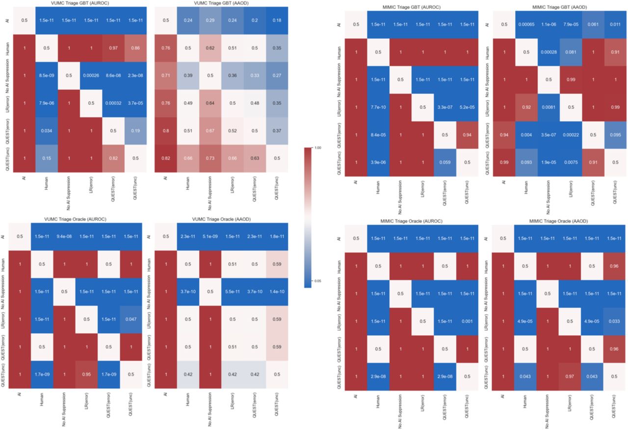 Heatmap of p-values resulting from the Mann-Whitney U Test for statistical significance.The p-value is for the test that the model given by the row is higher performing or fairer than the model given by the column. Task: ED Triage.
