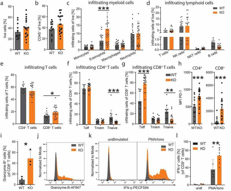 MGL deficiency in cells of the TME favors an anti-tumorigenic immune cell profile