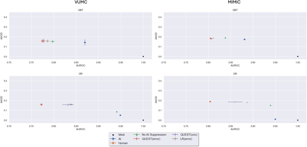 Fairness-utility tradeoff plots depicting the average absolute odds difference on the y-axis and the performance in area under the ROC curve on the x-axis.Error bars depicting 95% CI are included. Prediction task: ED Triage.
