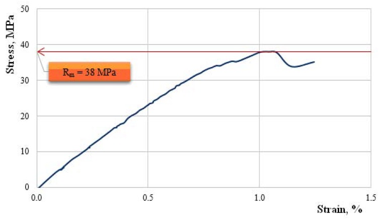 The characteristic curve of a representative sample of wheat straw-reinforced composite material.