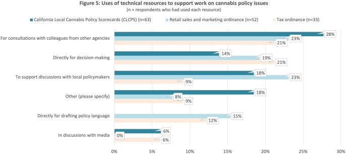Uses of technical resources to support work on cannabis policy issues.