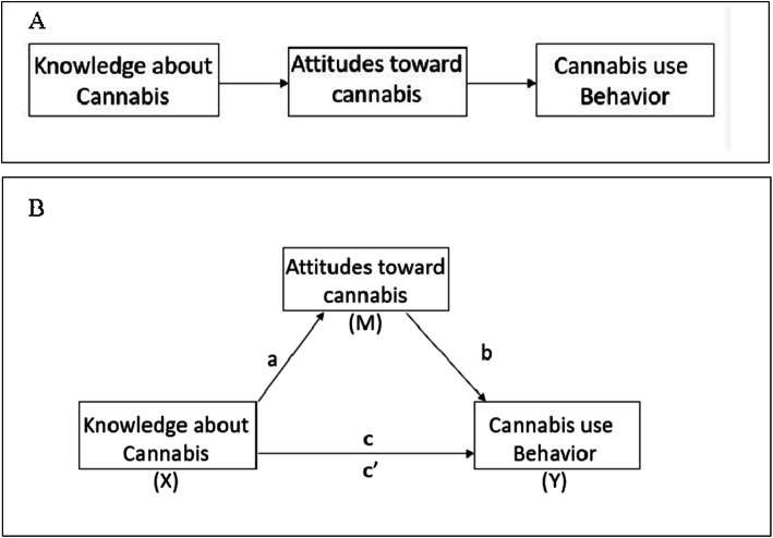 Panel a shows Knowledge, Attitudes, Behavior Model. Panel b shows the proposed Mediation Model of Knowledge, Attitudes, and Behavior regarding cannabis