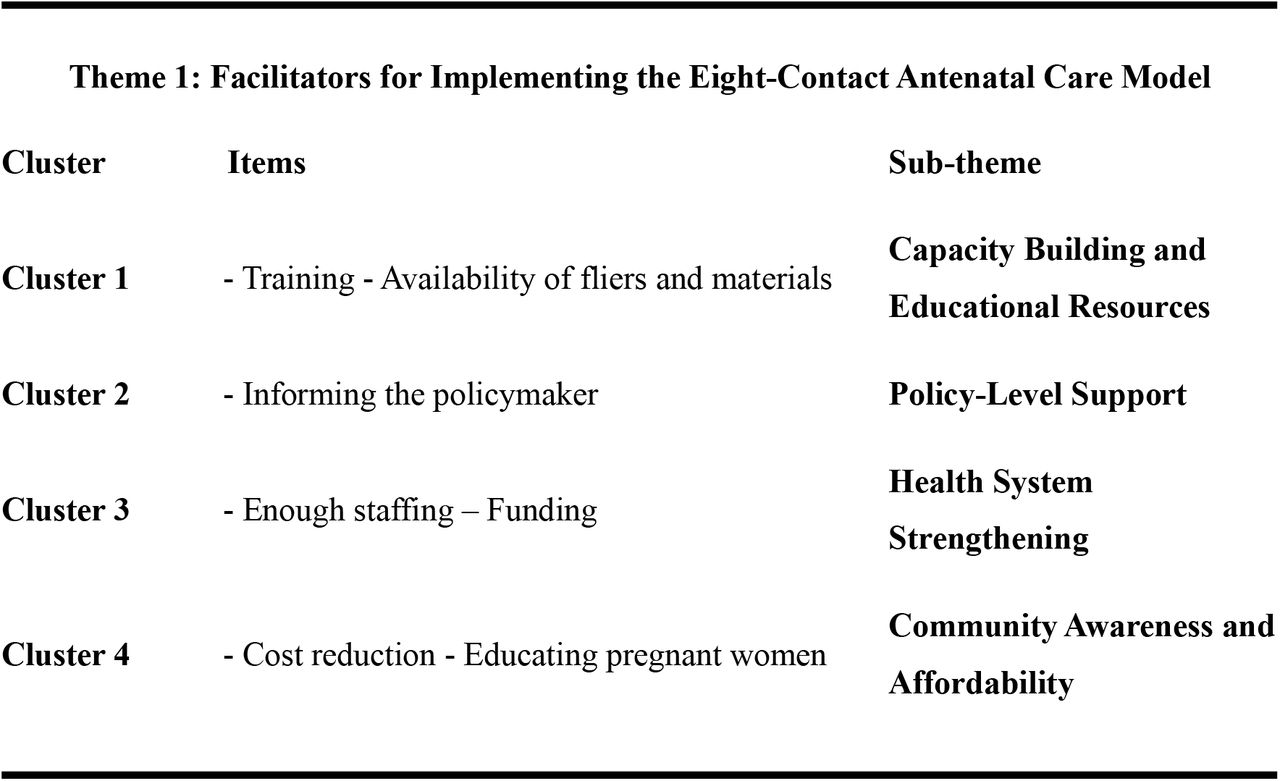 Facilitators for Implementing the Eight-Contact Antenatal Care Model
